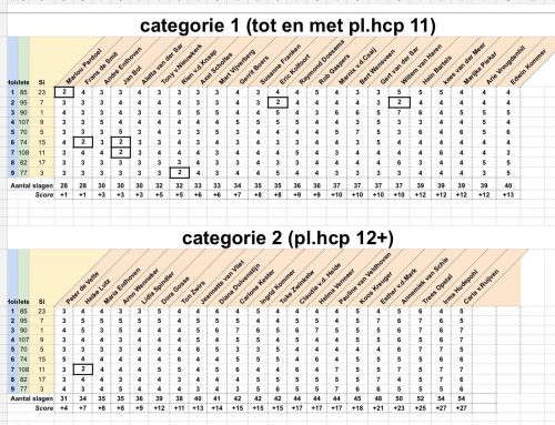 Ringerscore dinsdag 21 april